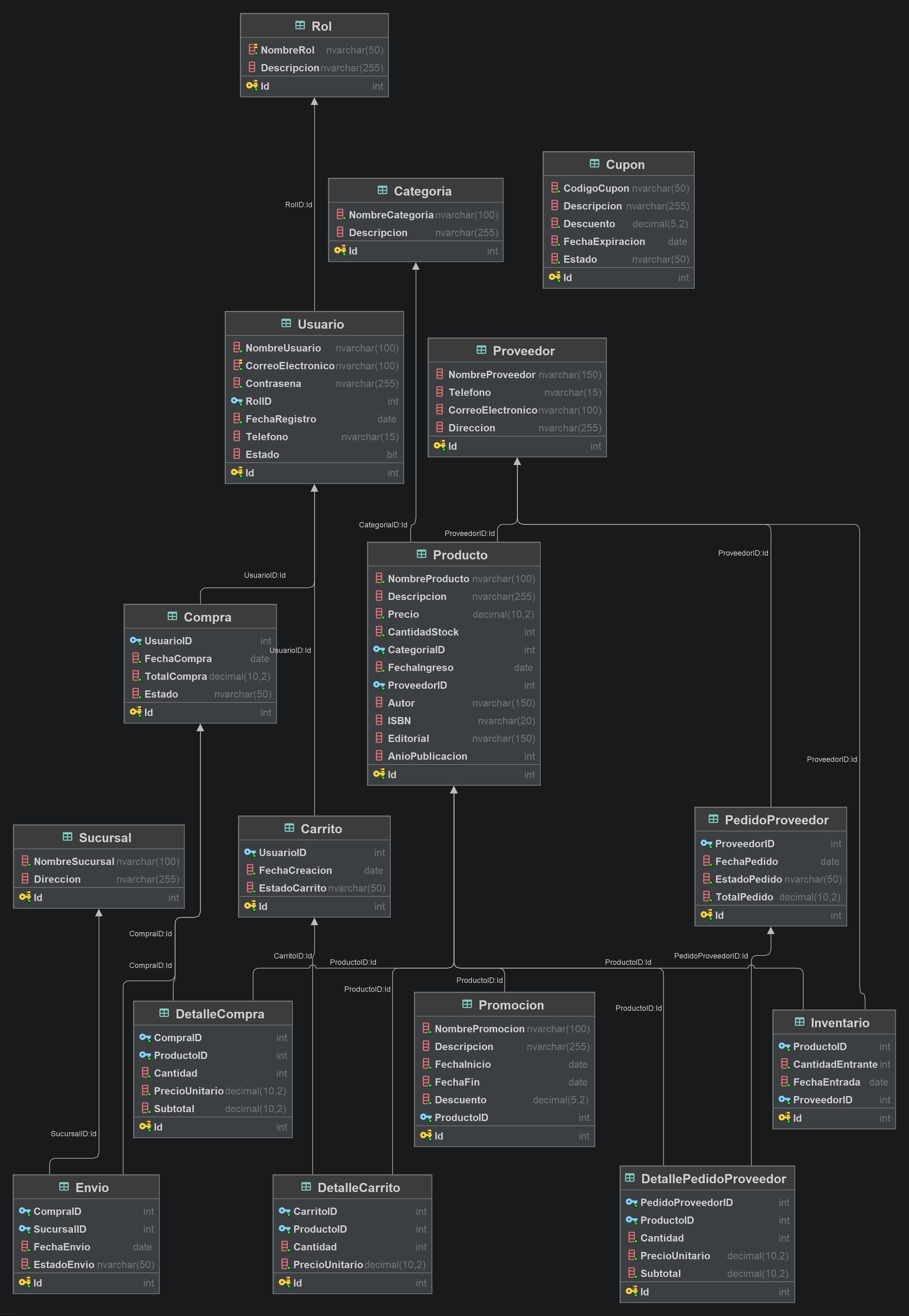 Modelo de datos (ERD) del sistema