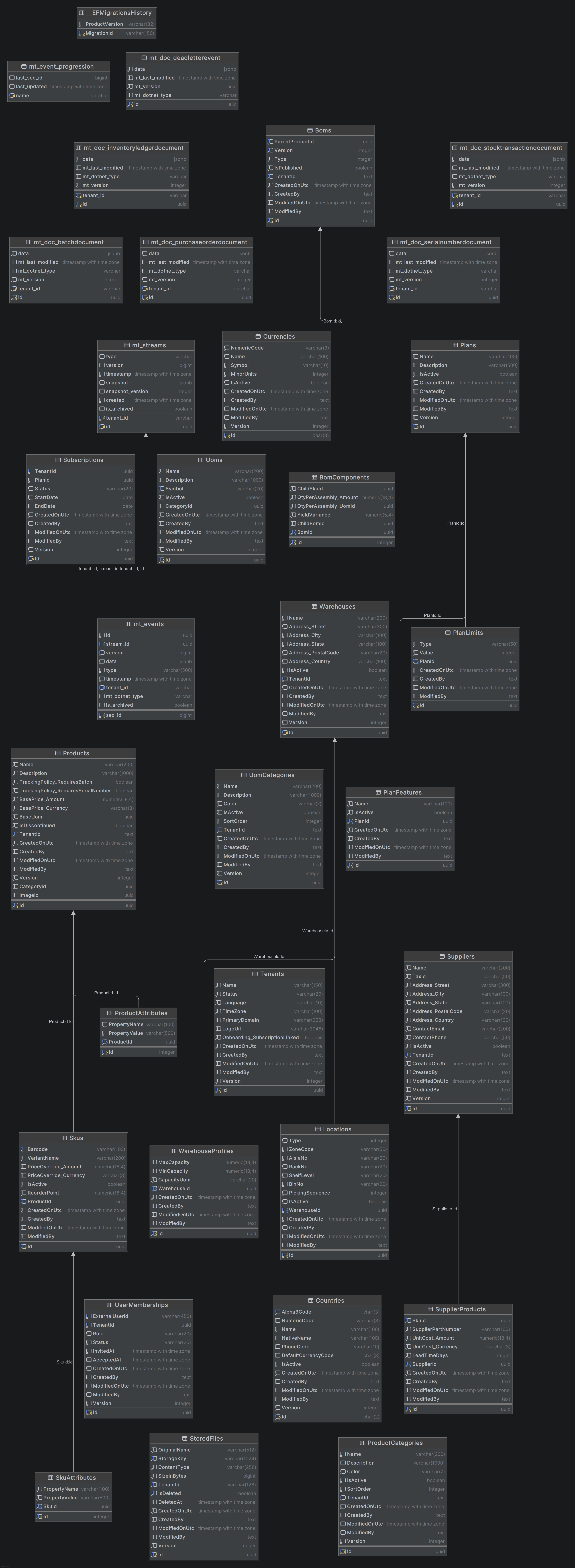 Data model (ERD) of the ERP core